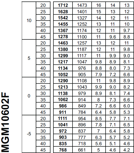 Таблица подбора холодильной камеры для моноблока MGM 10602F